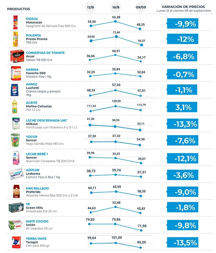 Reducción del IVA en alimentos: impacto de la medida (Fuente: Producción)