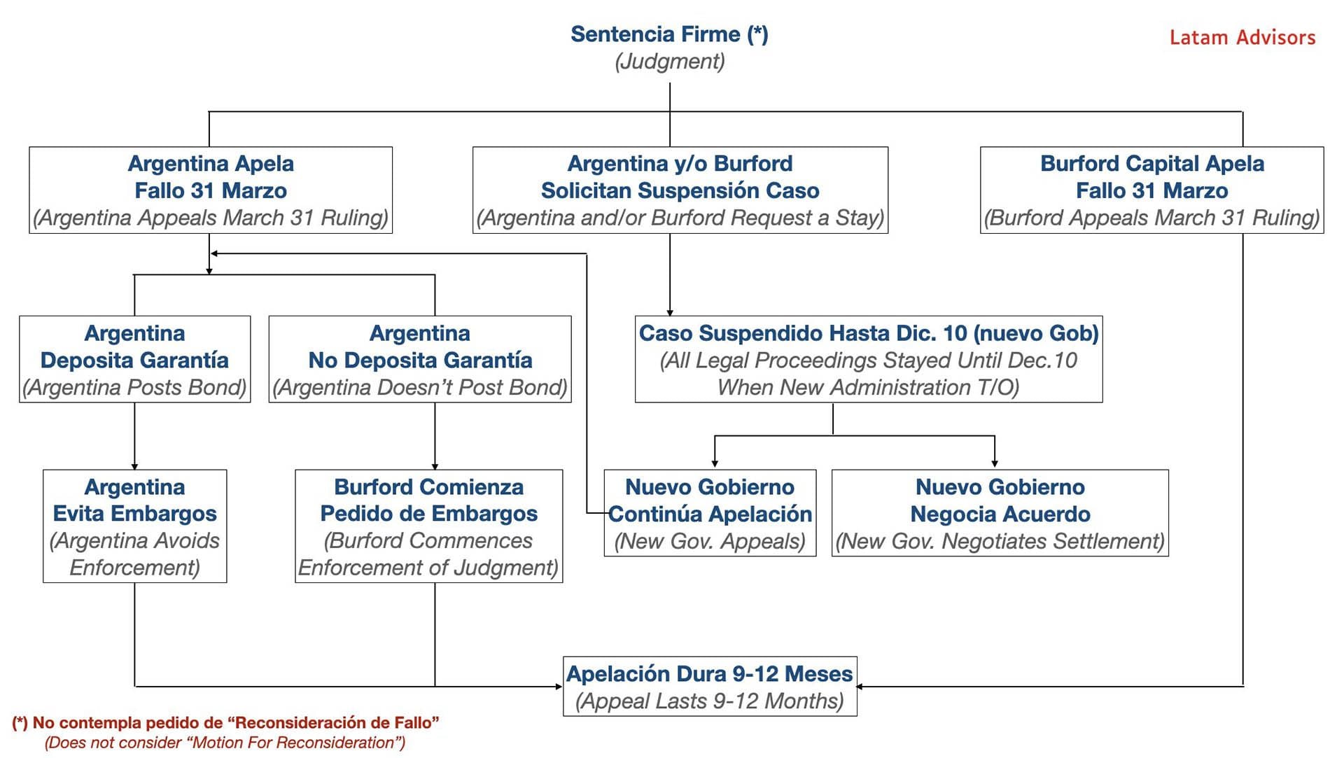 Posible esquema del caso (fuente: Latin Advisors)