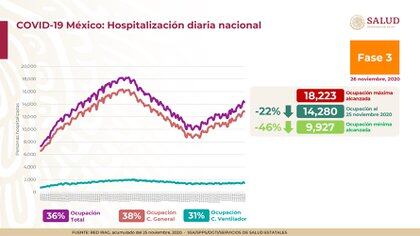 A nivel nacional, 36% de la ocupación total en camas para el cuidado de pacientes con COVID-19 (Foto: Ssa)