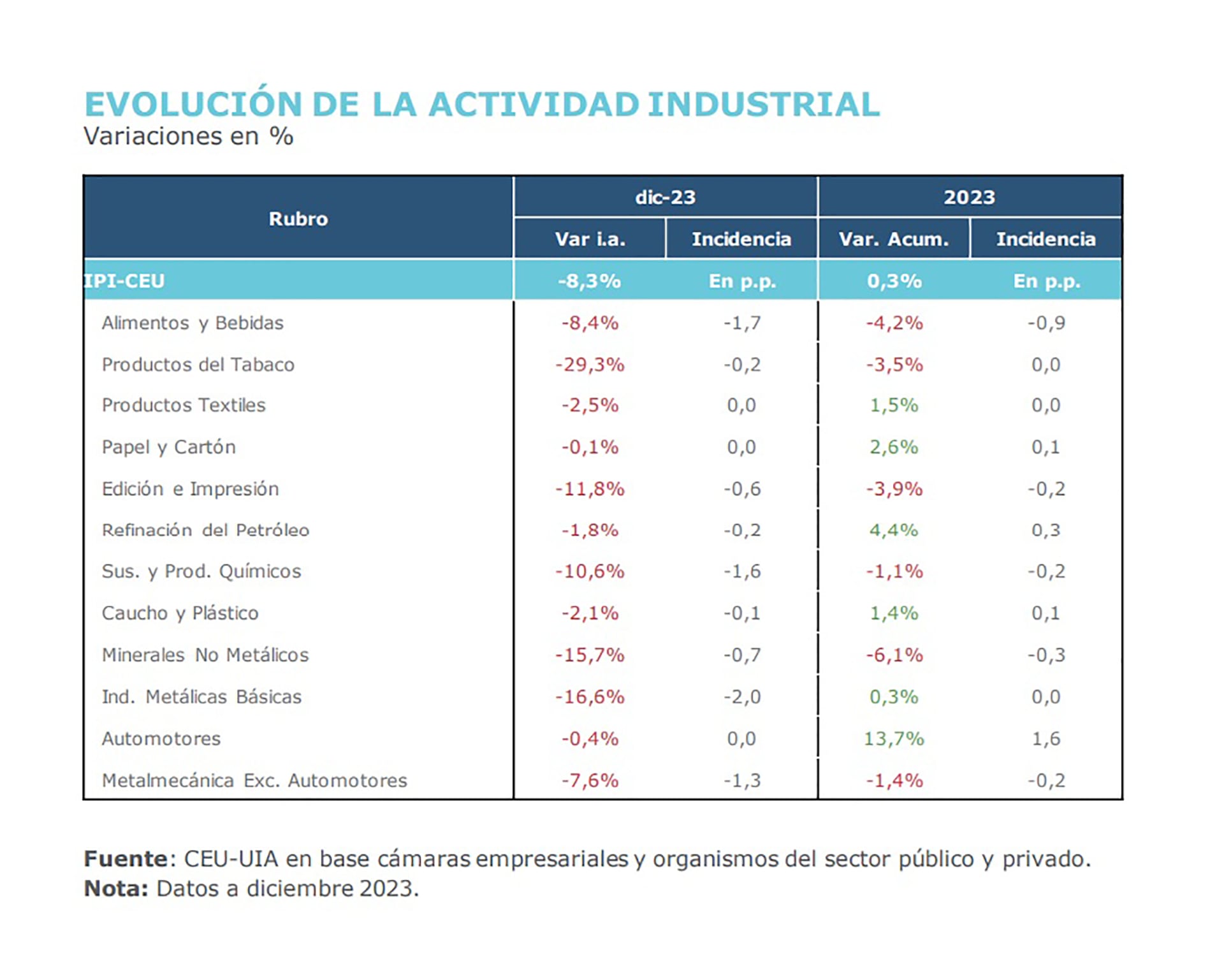 Actividad industrial