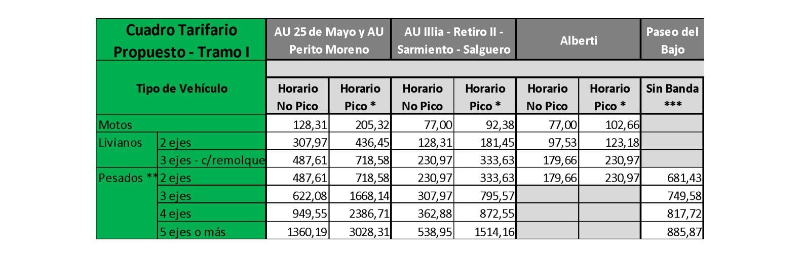 Así quedan los valores de los peajes en las distintas autopistas porteñas