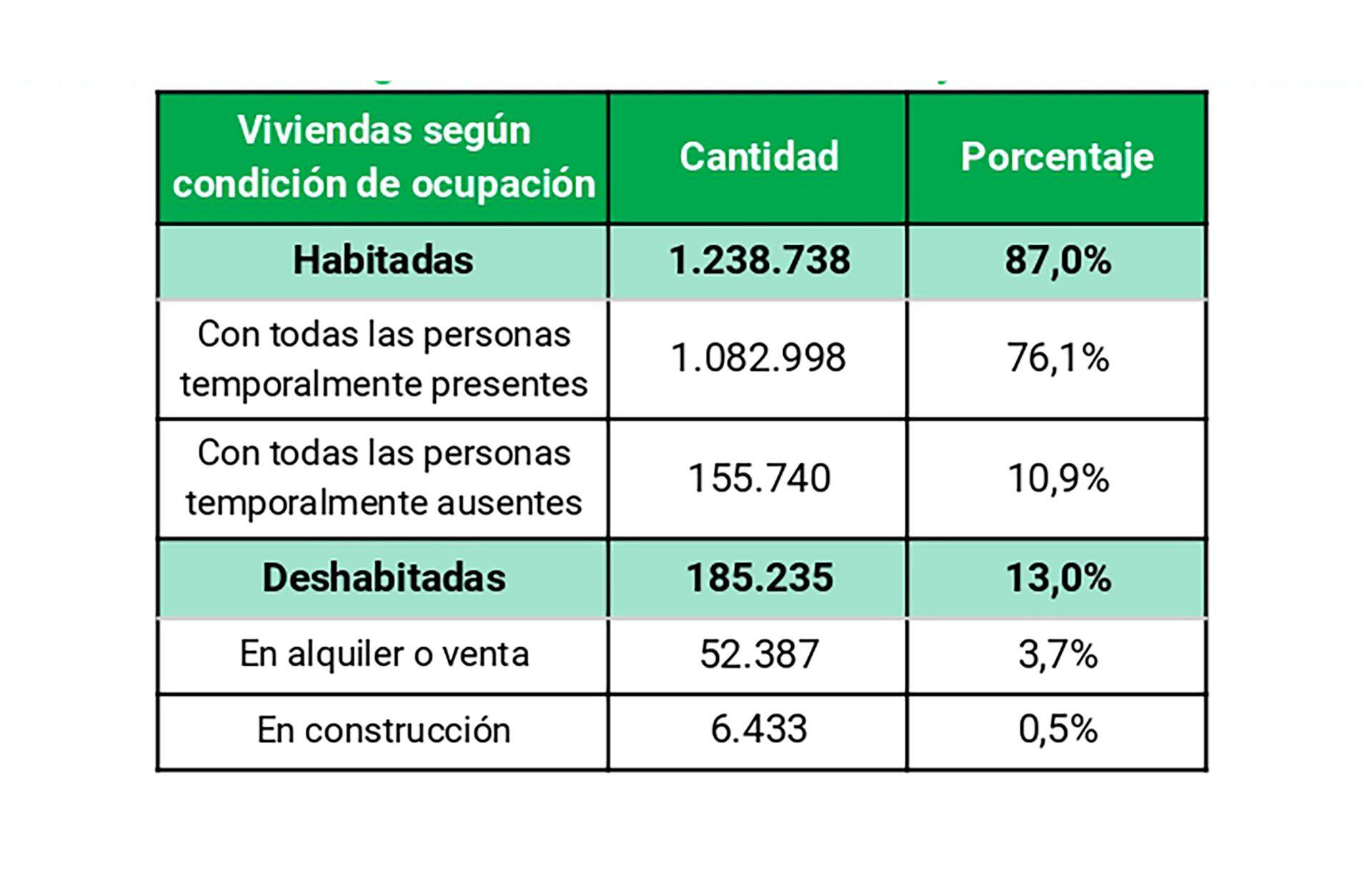 Alquileres Viviendas Ociosas CABA