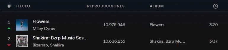 Flowers de Miley Cyrus se ubicó como la canción número 1 en el Top 50 Global de Spotify. (Captura)