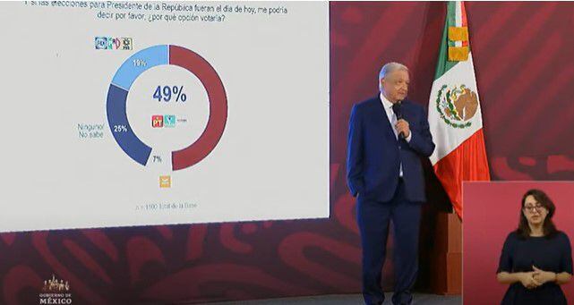 Encuestas expuestas por el presidente en la conferencia matutina del 26 de julio.
(Captura de pantalla YouTube Gobierno de México)