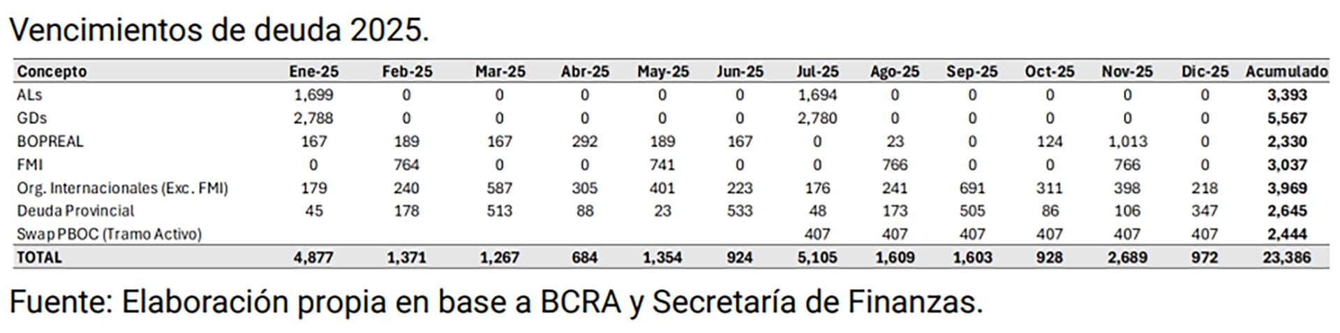 La proyección de vencimientos en dólares de 2025, según un informe. ¿Habrá con qué pagarlos?