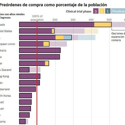 Algunos países ricos han comprado más vacunas que la cantidad que necesitan para toda su población (fuente: New York TImes en base a datos de Duke University, Airfinity and the Unicef Covid-19 Vaccine Market Dashboard y el Banco Mundial)