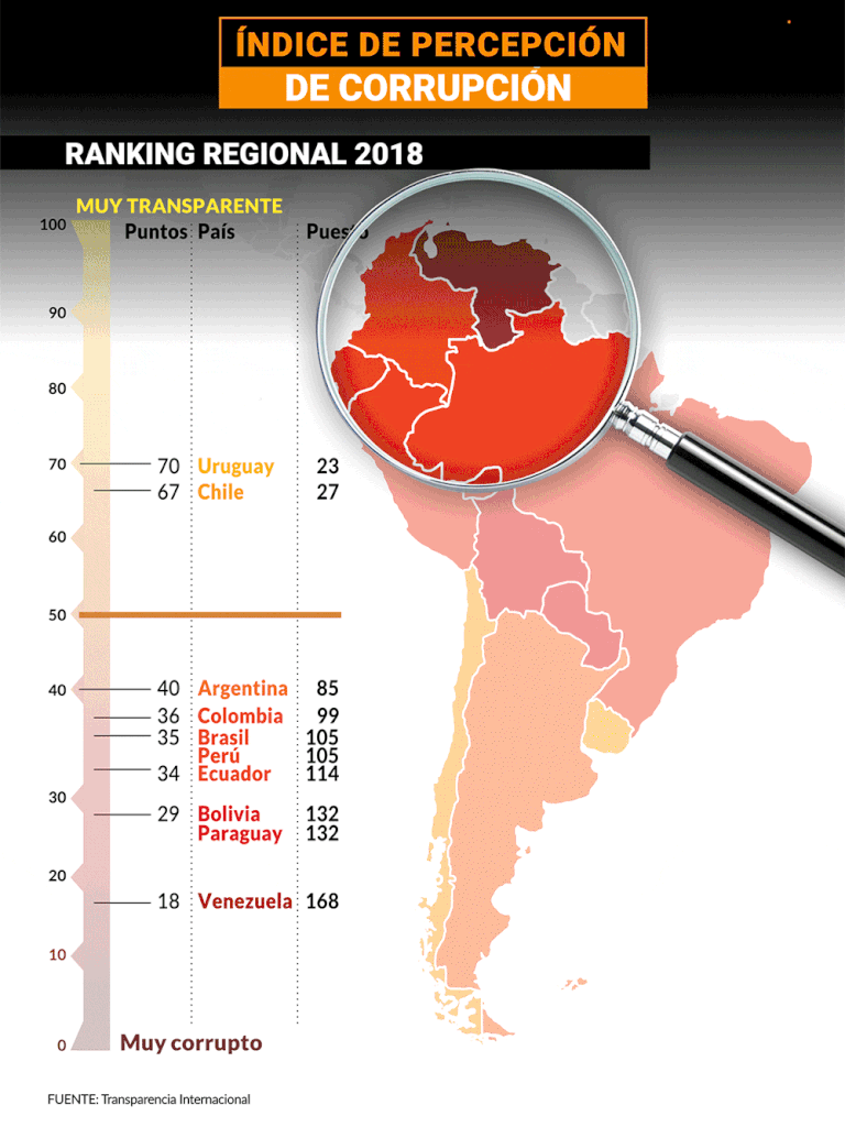 Argentina No Mejoró En El Ranking Global Que Mide La Corrupción