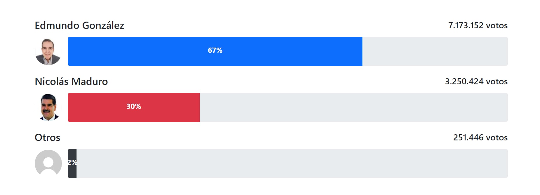 De acuerdo con la publicación de Machado, González ganó las elecciones con un 67% de apoyo - crédito resultadosconvzla.com