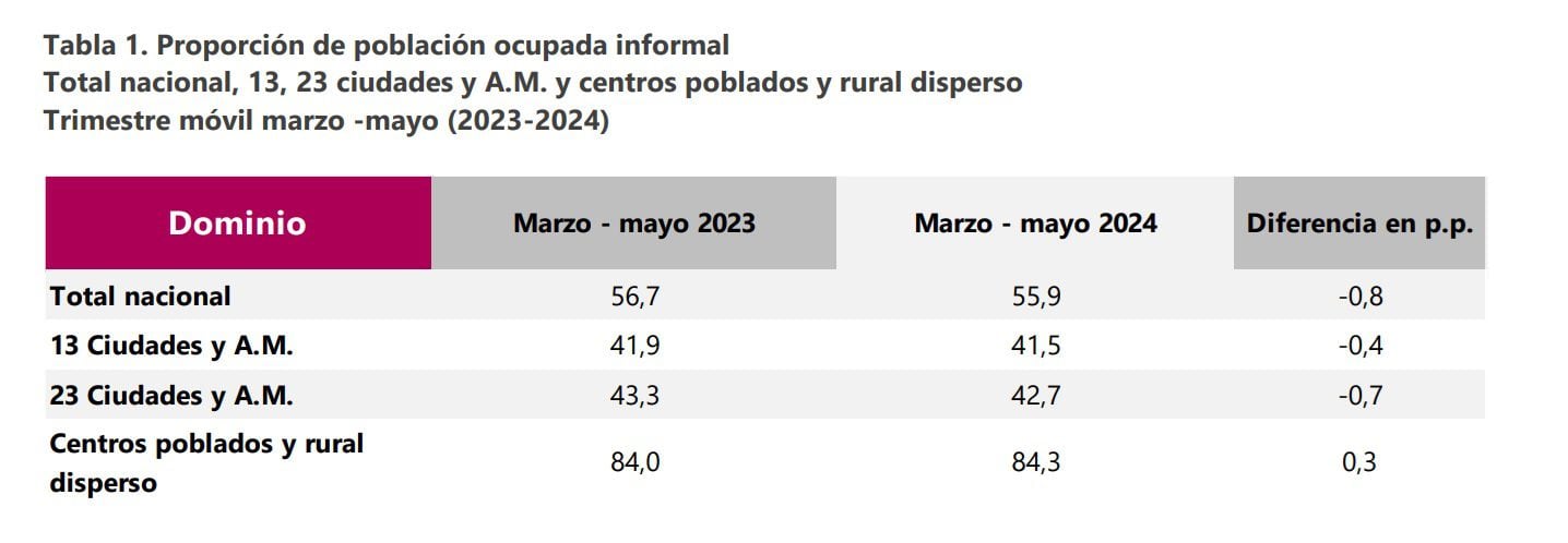 La informalidad se ubicó en 55,9% en el trimestre marzo - mayo, según el Dane - crédito Dane