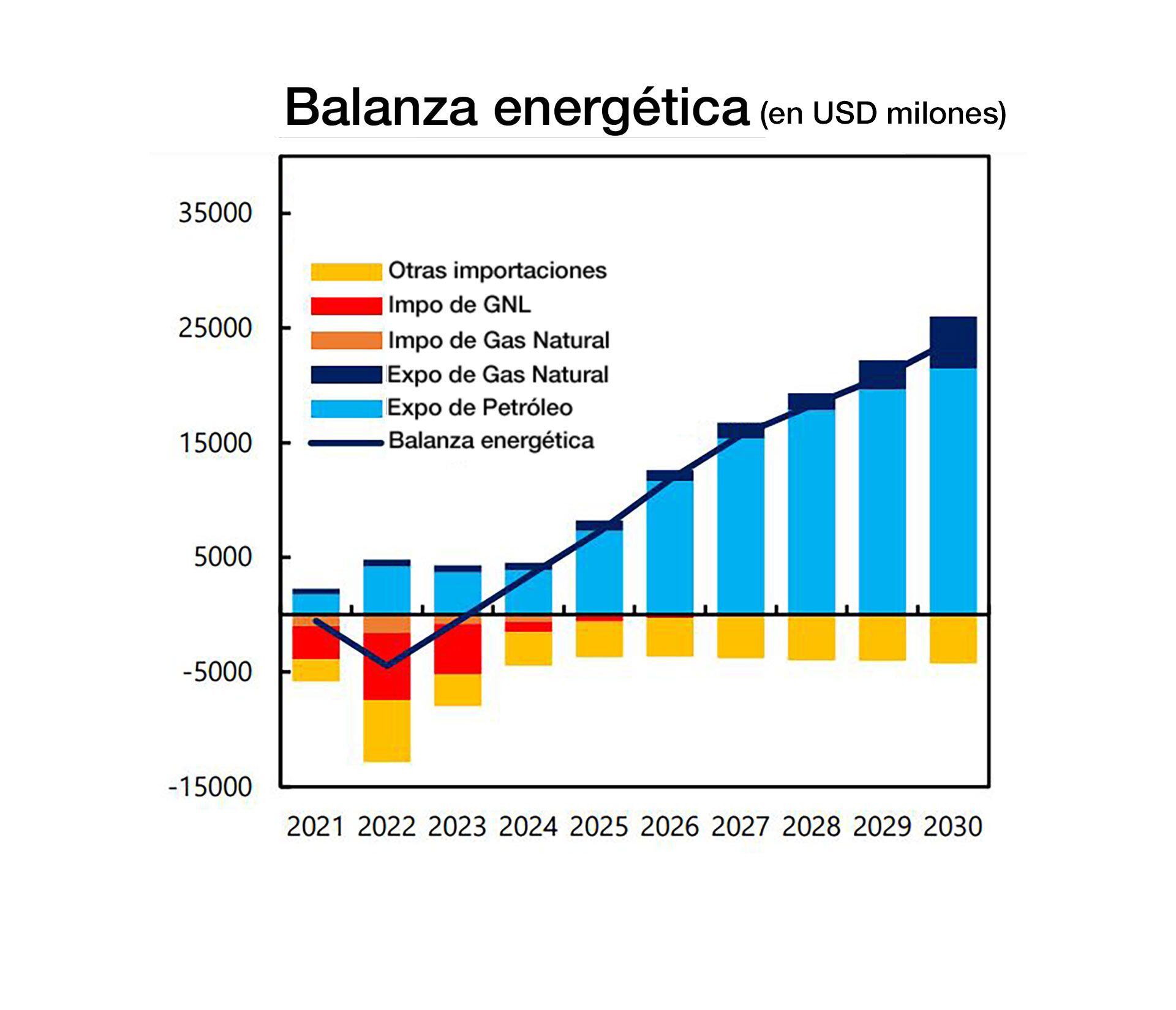 Proyectan superávit energético de más de USD 25.000 millones