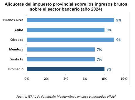 ingresos brutos sobre bancos IERAL