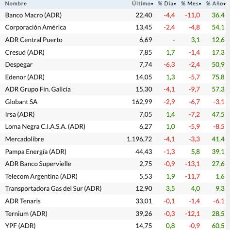 Fuente: Rava Bursátil-precios en dólares.