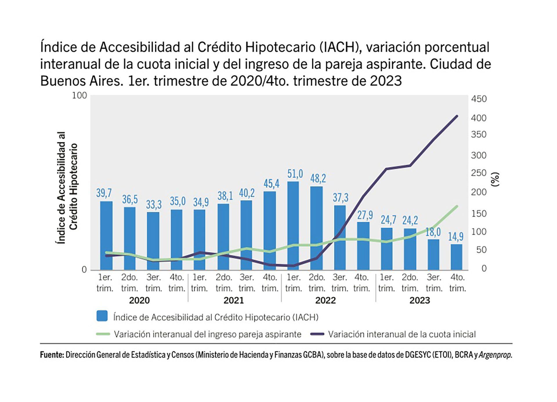 En CABA, las familias ganan seis veces menos de lo que se necesita para  acceder a un crédito hipotecario - Infobae