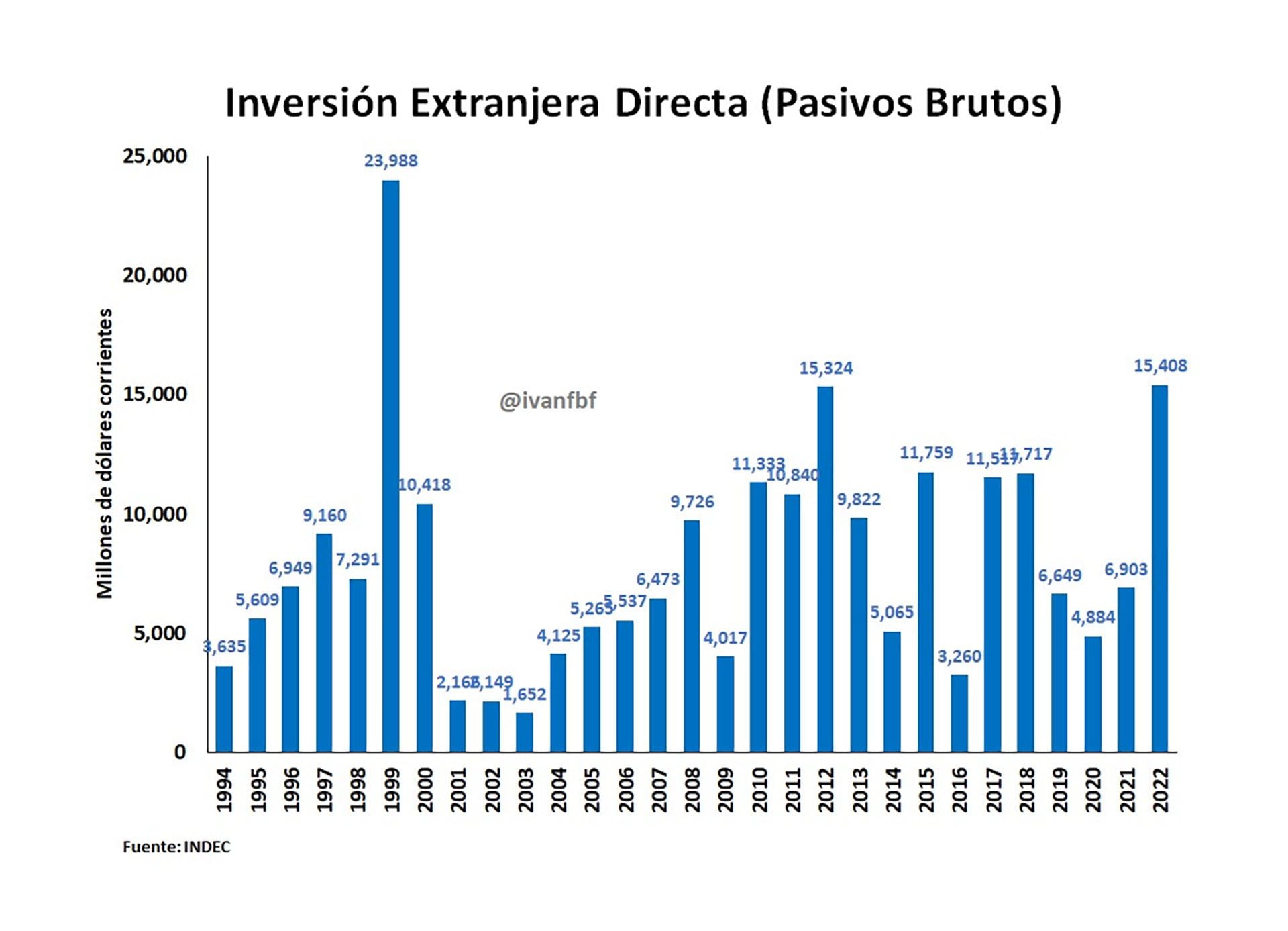 Inversión extranjera