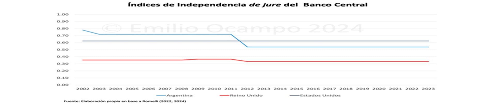 La inconsistencia de la política fiscal con un régimen de tipo de cambio fijo no explica por si sola el fin de la Convertibilidad