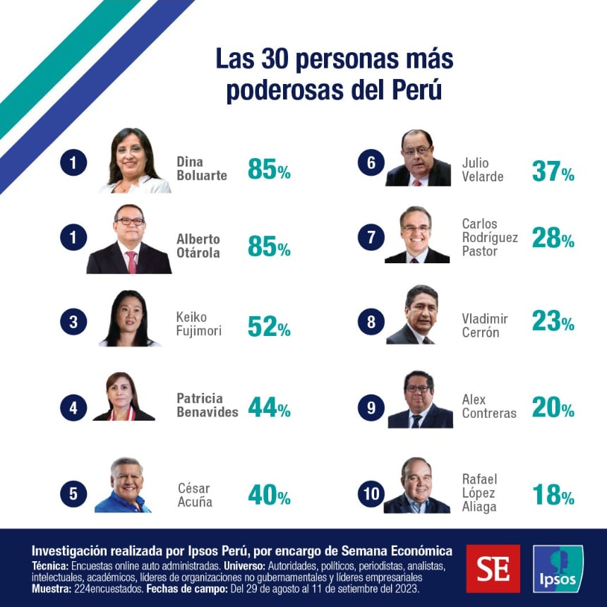 Encuesta de Ipsos 30 de septiembre del 2023. Ipsos