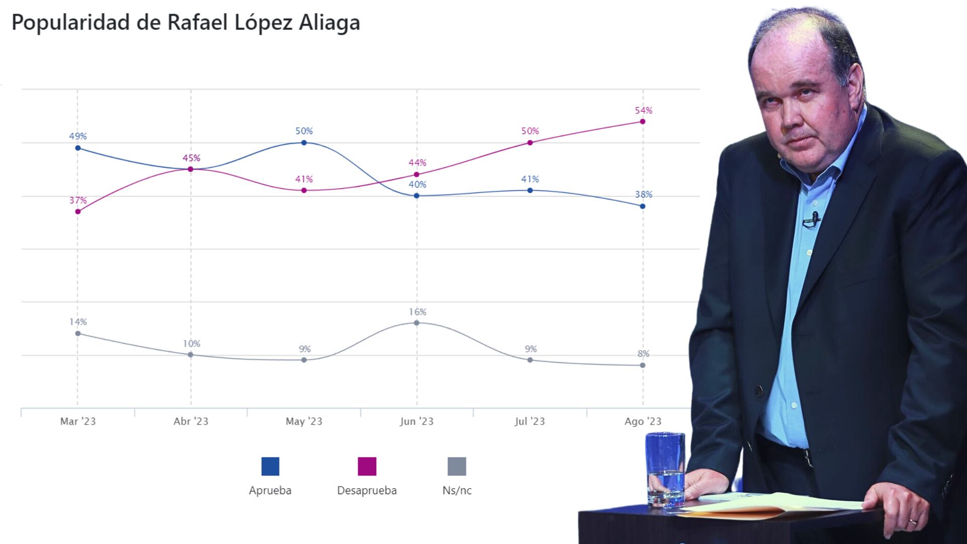 En los últimos 2 meses la popularidad del alcalde Rafael Lóez Aliaga cayó 10 puntos porcentuales. | Datum Internacional