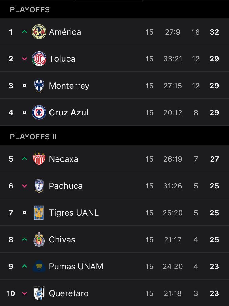 Así va la Tabla del Clausura 2024 (OneFotball)