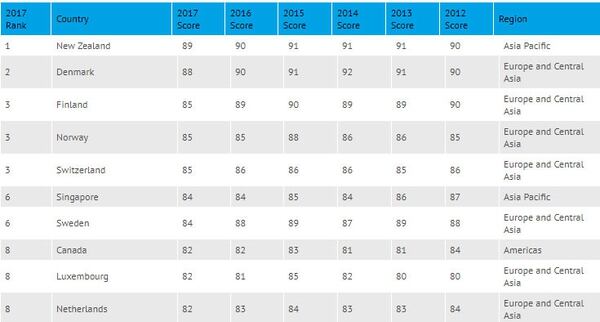 Los países con menor corrupción en el mundo, según Transparencia Internacional