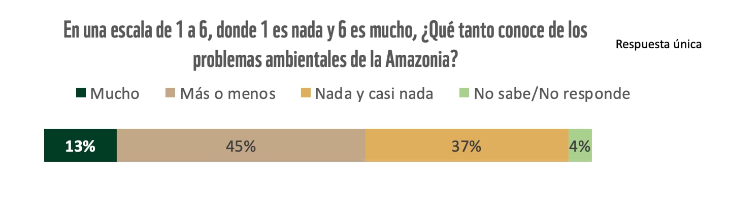 Existe una conexión clara entre la producción de alimentos y su impacto en la naturaleza, según la percepción de los colombianos encuestados - crédito WWF Colombia