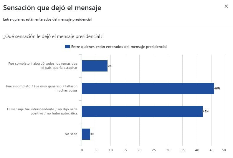 Percepción del mensaje de la presidenta Dina Boluarte.