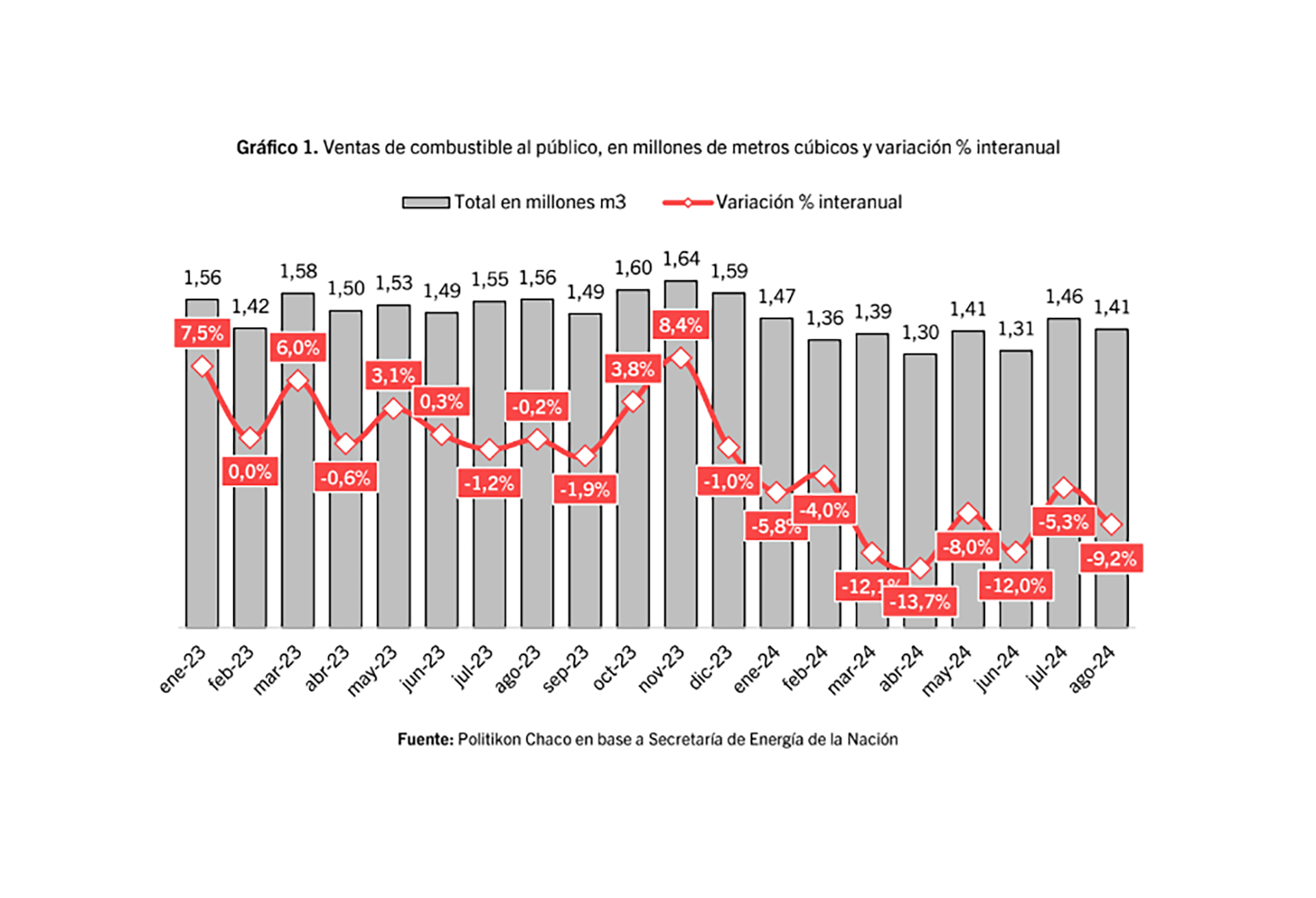 En la industria local hay preocupación por el desplome en el consumo de combustibles