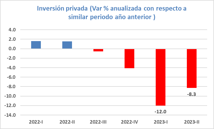 Inversión privada durante los últimos trimestres. Foto: BCRP