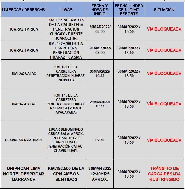 Estradas bloqueadas