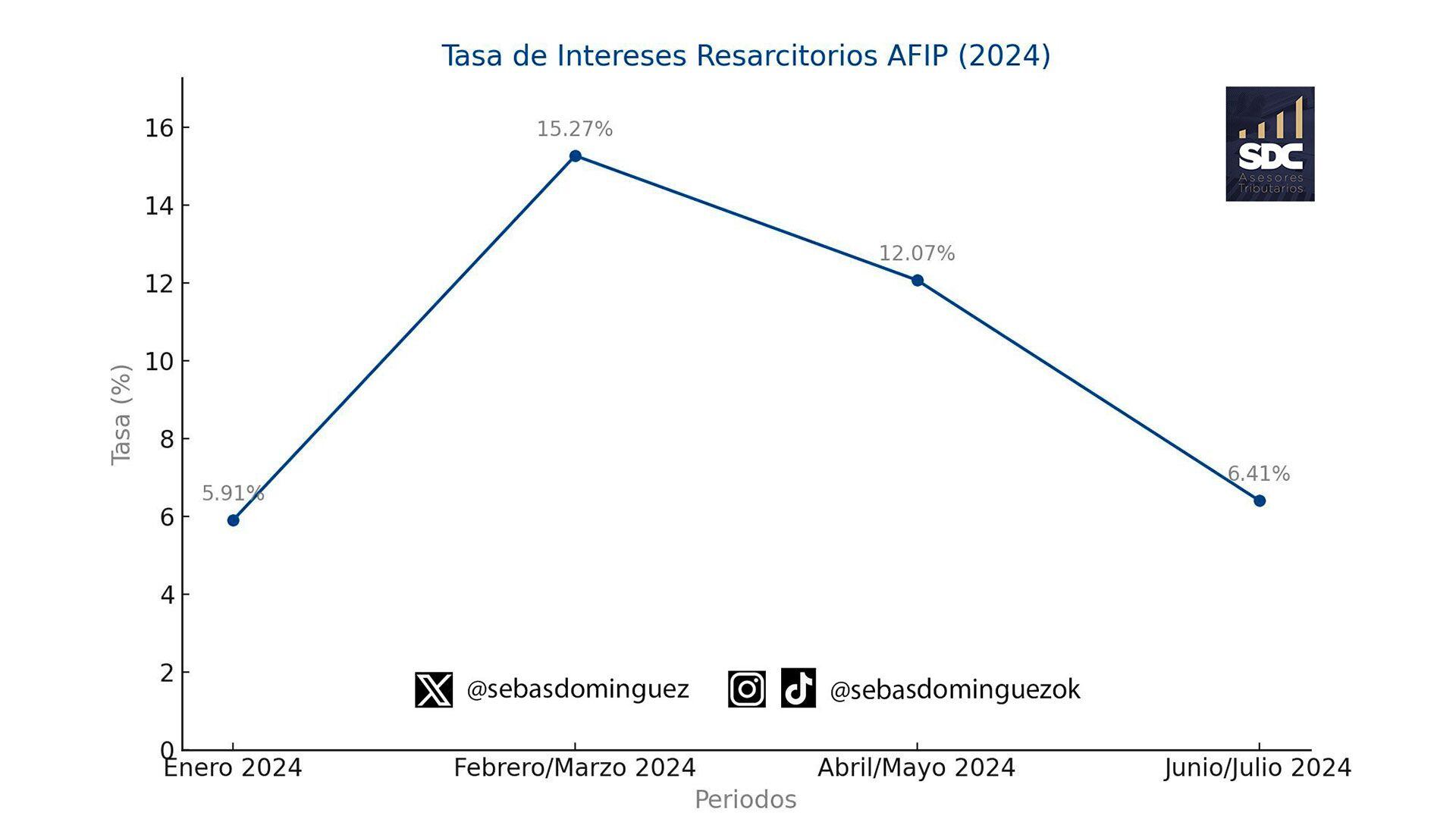 intereses afip