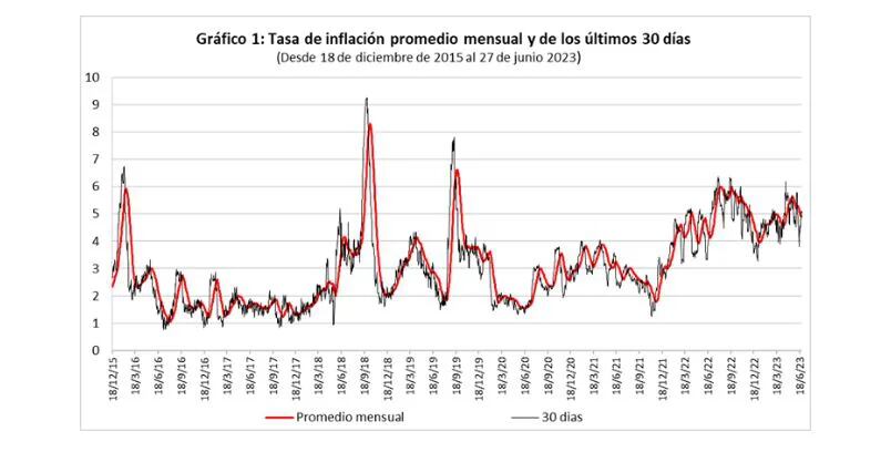 Tasa de inflación