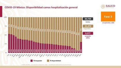 De los 32 estados, solo Colima y Nuevo León ocupan camas de atención general para pacientes con COVID-19 superior al 50% (Foto: Twitter @ HLGatell)