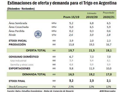 Más detalles de la campaña de trigo (Bolsa de Comercio de Rosario) 