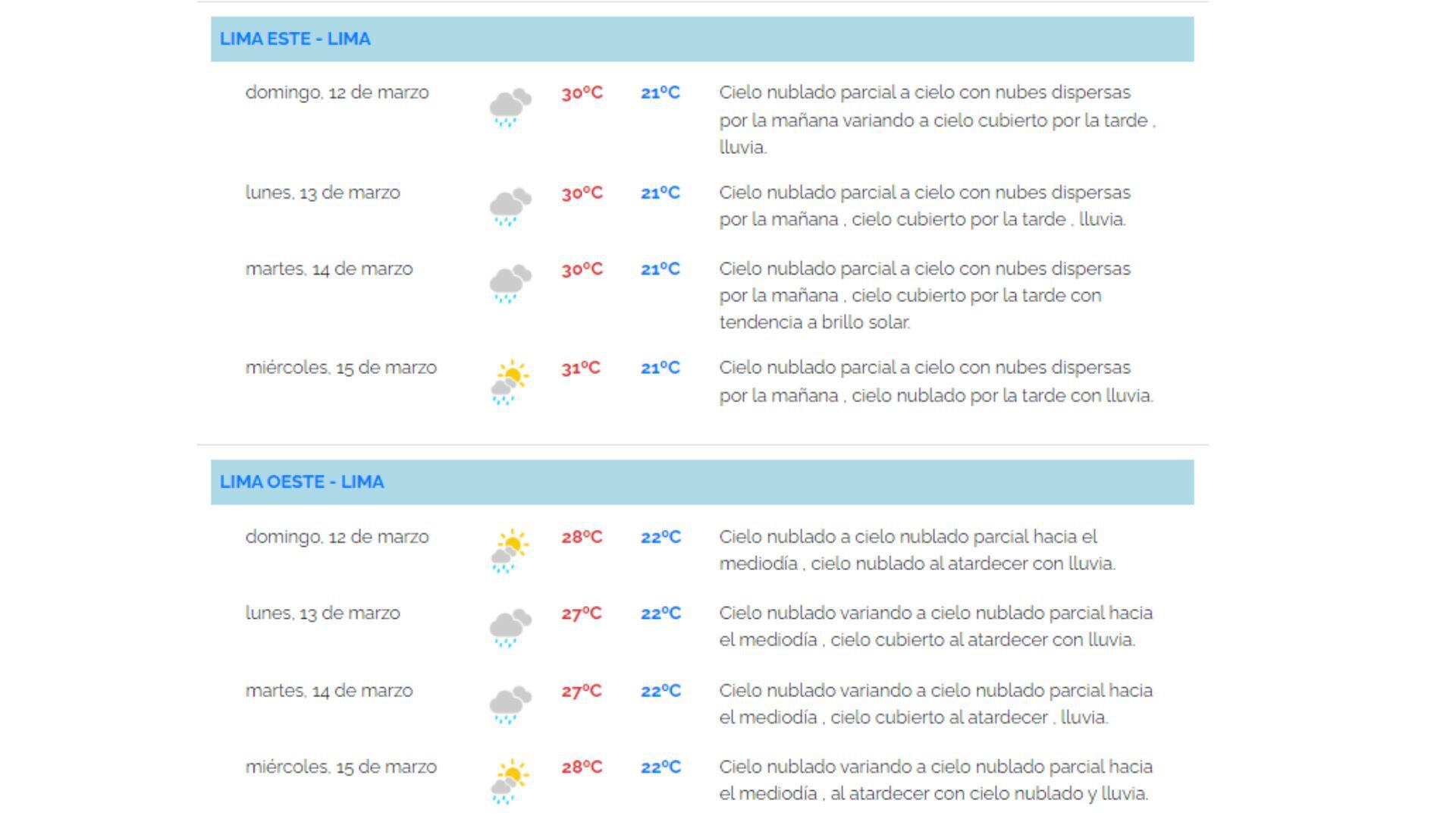 Pronóstico metereológico de lluvias para Lima.