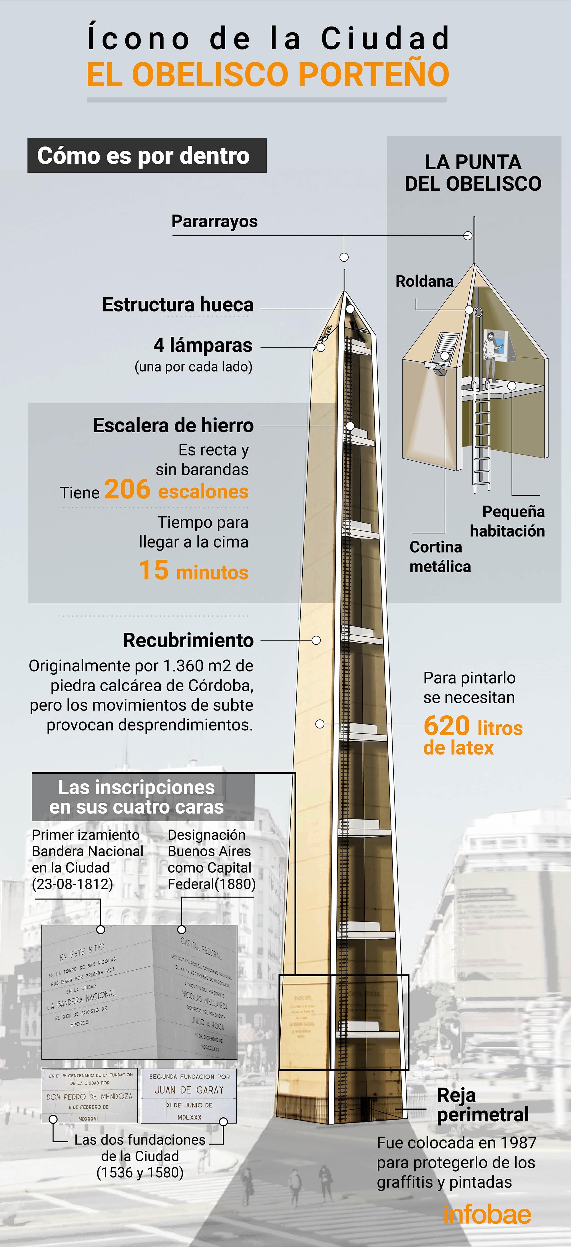 Cómo Será La Renovación Del Obelisco El Emblema Porteño Que Estuvo A Punto De Ser Demolido 7380