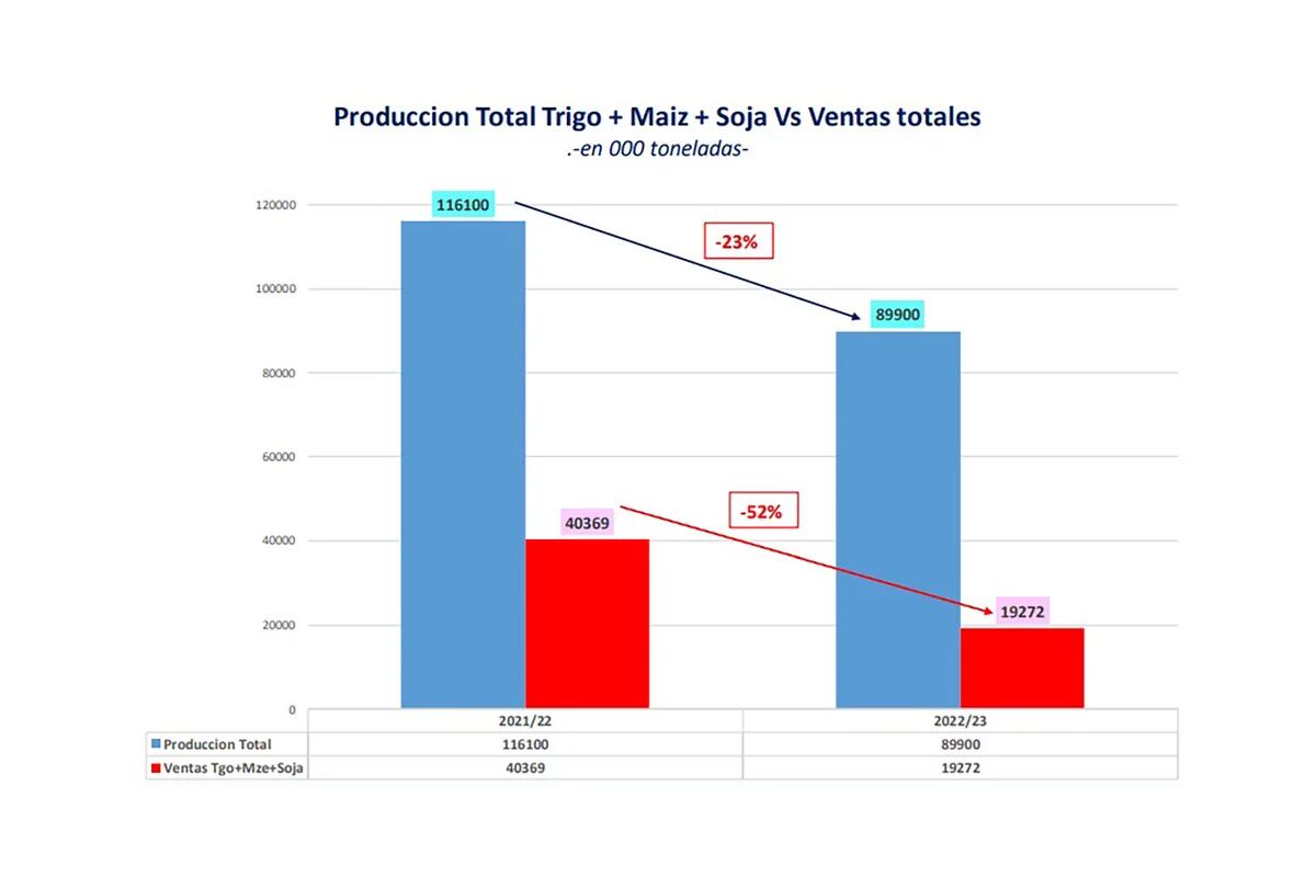 Por La Sequía Las Ventas Anticipadas De Soja Trigo Y Maíz Cayeron A La Mitad En La Temporada 9688