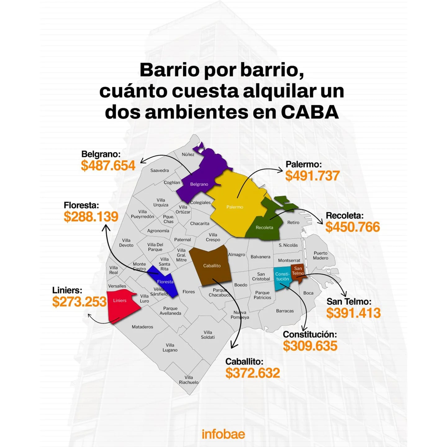 Barrio por barrio, cuánto cuesta alquilar un dos ambientes en CABA - Infobae