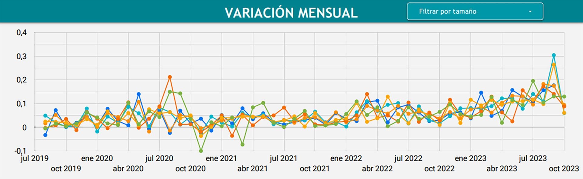 Fuente: Centro de Estudios Económicos y Sociales Scalabrini Ortiz (CESO)