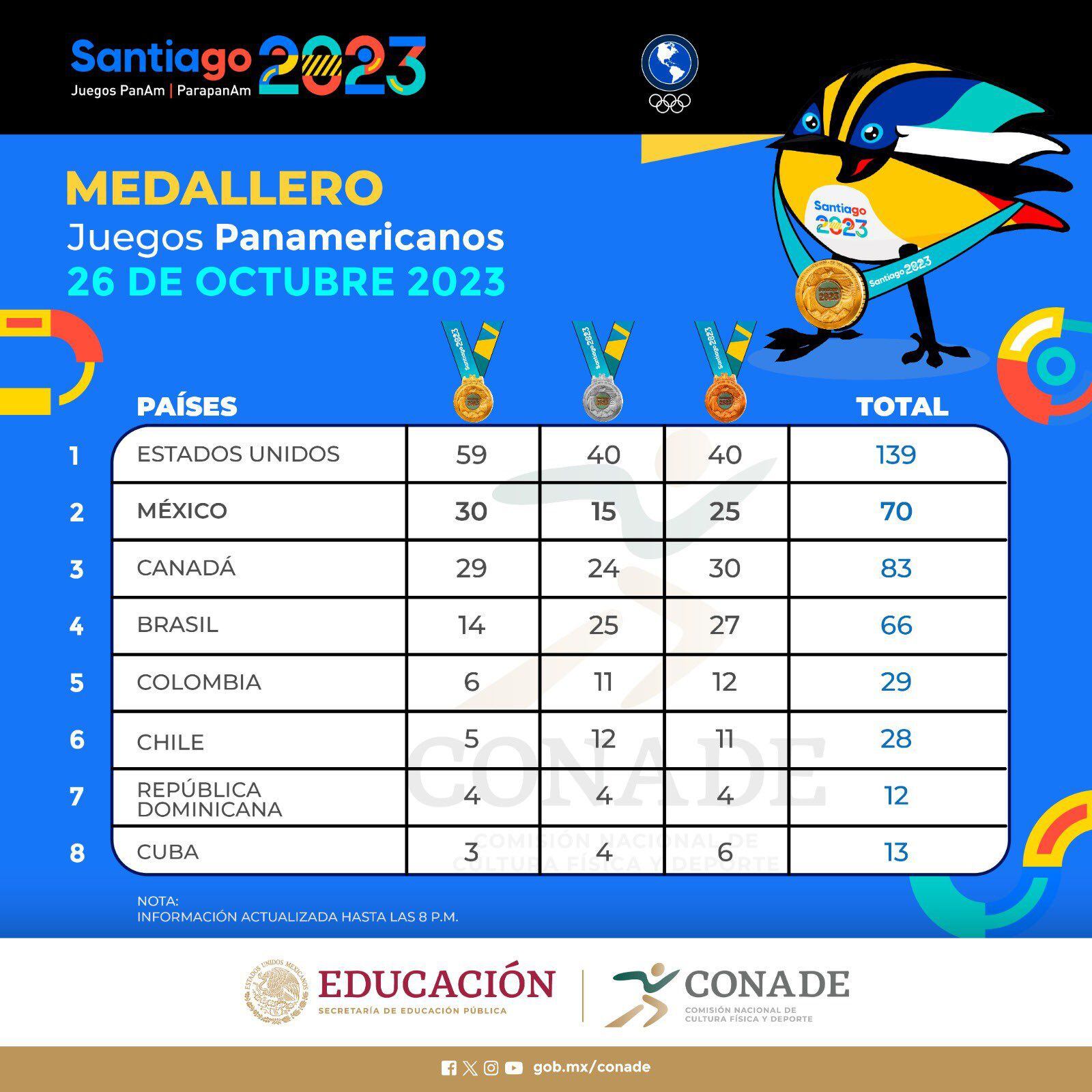 2023-10-27 DEPORTES - Juegos Panamericanos – Santiago 2023…