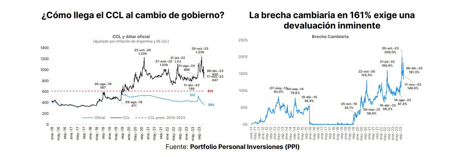 Fuente: PPI