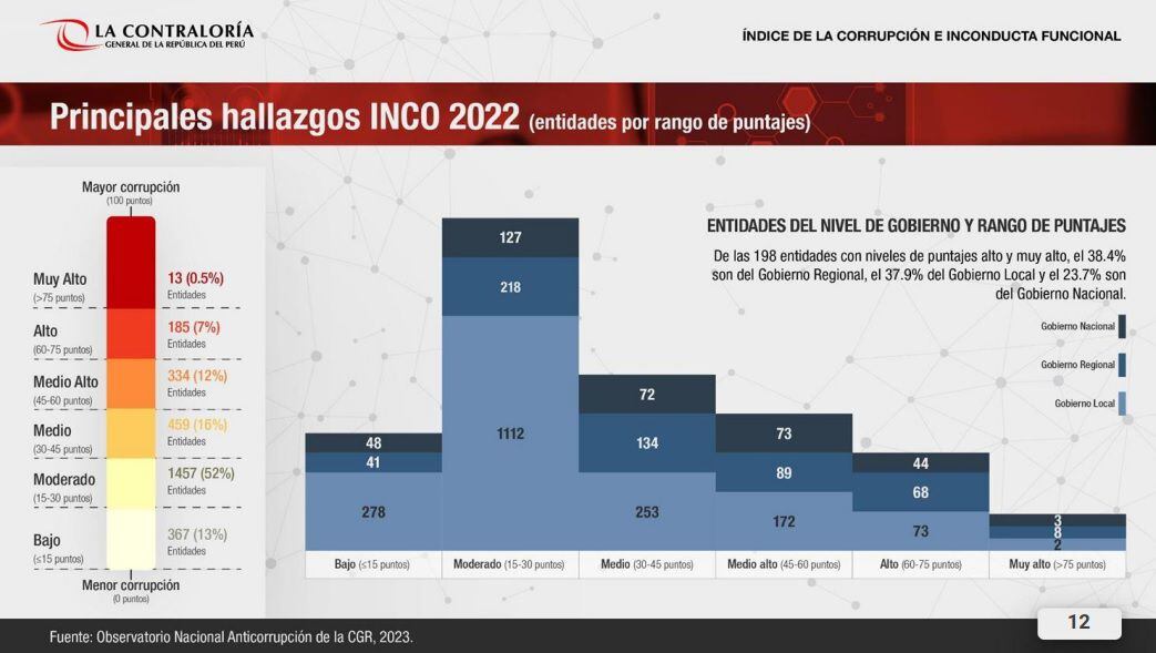 Hallazgos de la Contraloría General de la República en el INCO 2022.