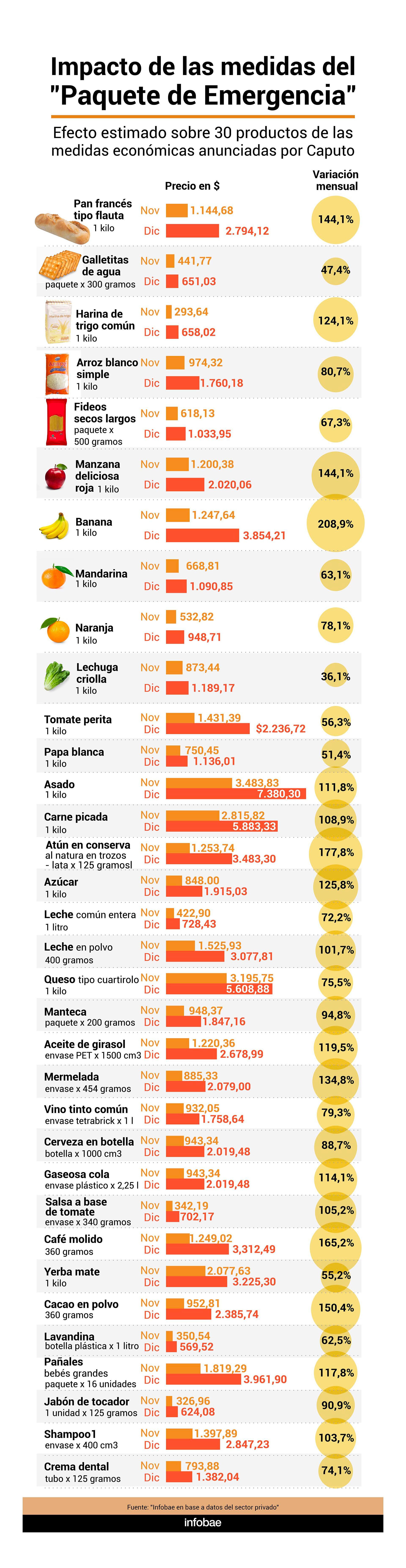 impacto en precios del paquete de emergencia