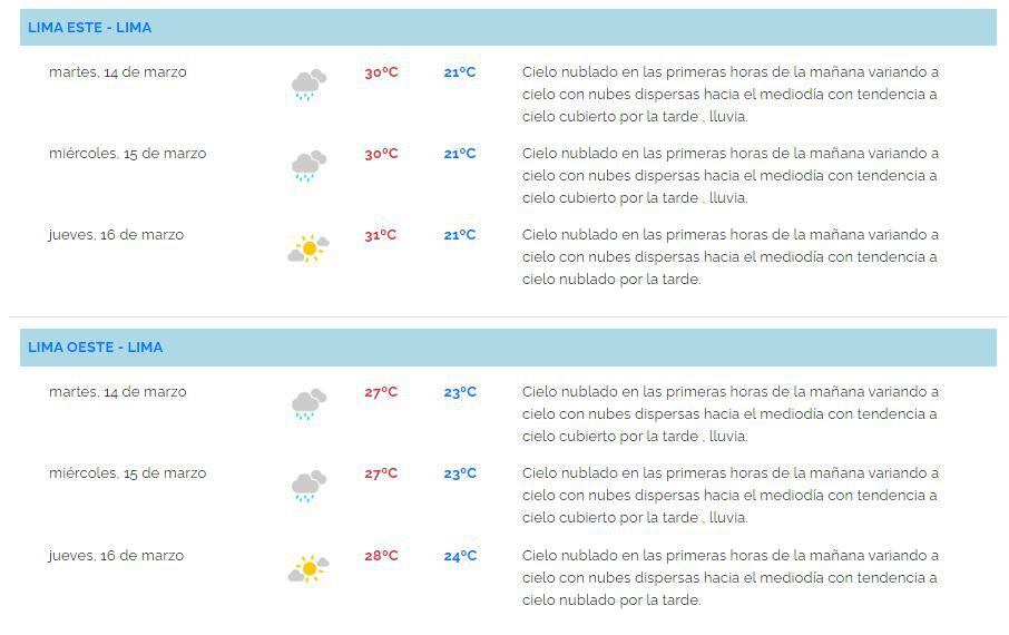 Pronóstico Senamhi para el martes 14 de marzo