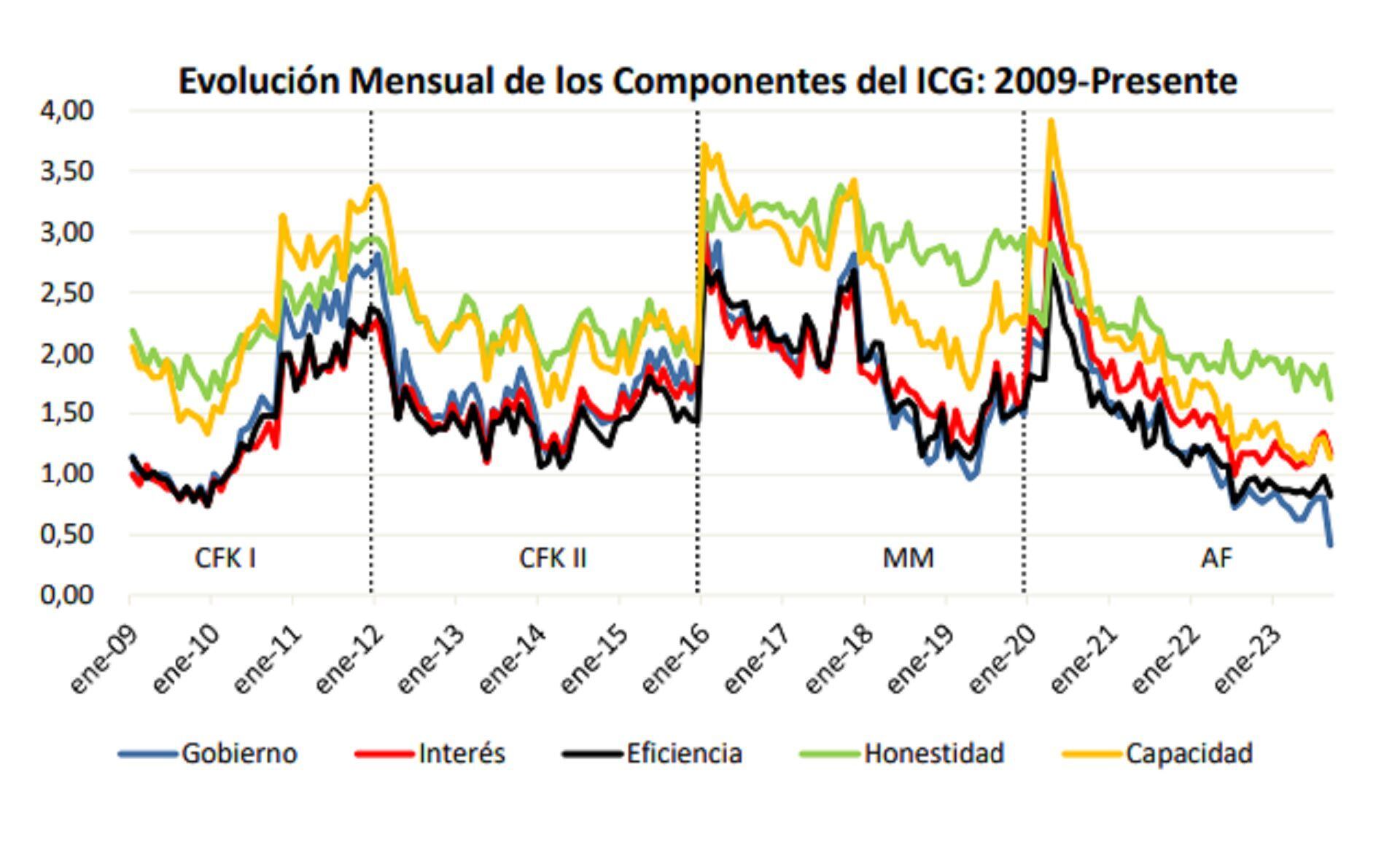 Índice de Confianza en el Gobierno