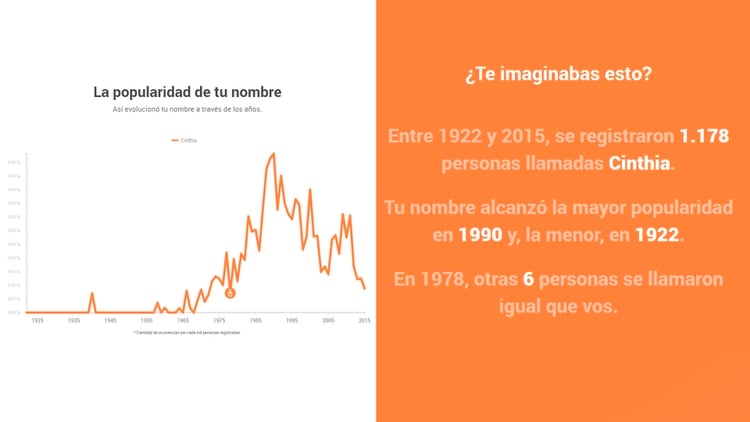 Así fue la evolución de la popularidad del nombre 