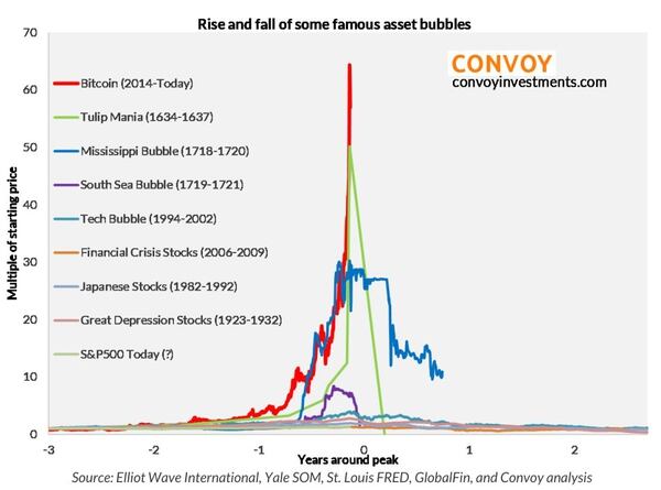 El bitcoin ya superó a las mayores burbujas de la historia. Además de los tulipanes, sus precios han crecido más y más rápido que durante la burbuja inmobiliaria de 2009 y de las puntcom en 2002 (Convoy Investments)