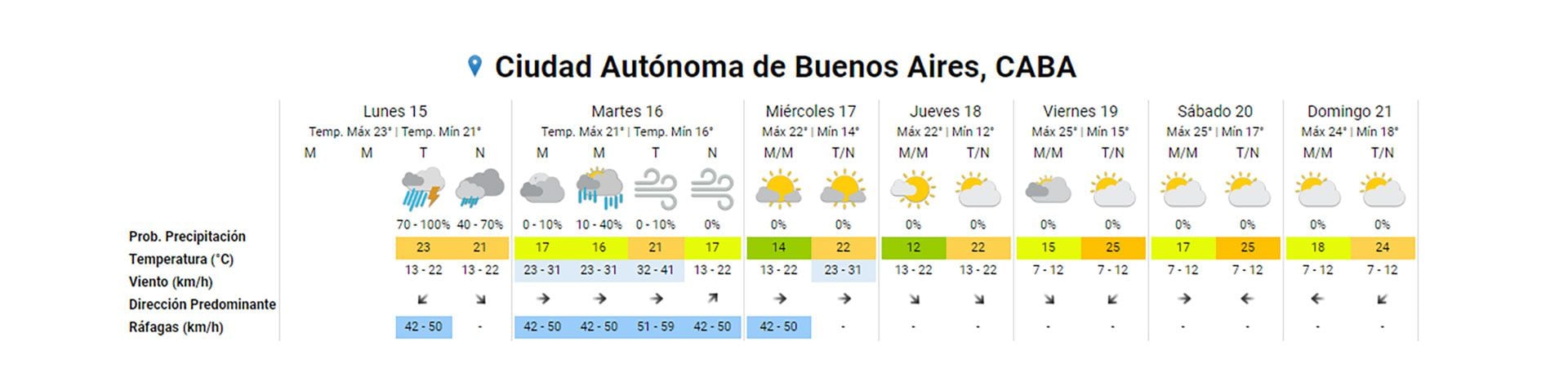Pronóstico extendido del SMN para la ciudad de Buenos Aires. 