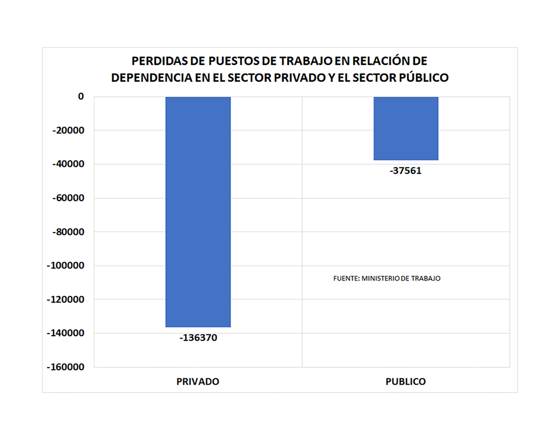 Si se compara cómo se redujeron los puestos de trabajo entre noviembre de 2023 y junio de 2024, puede verse que el sector privado formal en relación de dependencia perdió proporcionalmente más que en el sector público