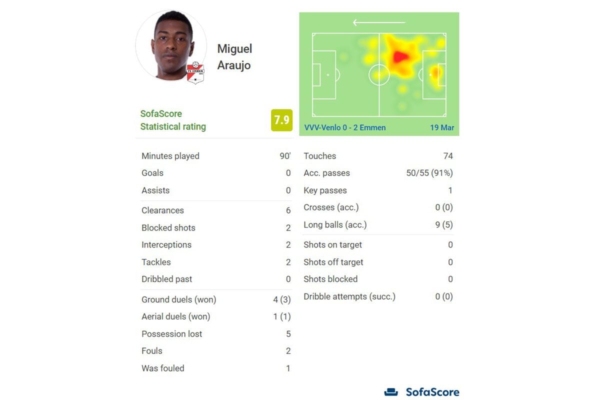 Miguel Araujo numbers with Emmen vs. VVV-Venlo, according to SofaScore.