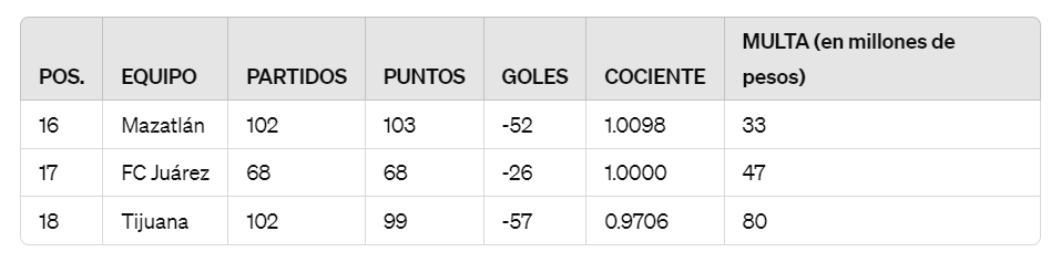 Xolos enfrenta penalización económica de 80 millones por su desempeño deportivo