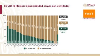 Camas con ventilador ocupadas en México (Foto: Essa)